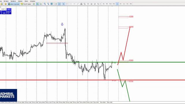 Прогноз рынка форекс на основе системы Price Action с Романом Исаковым 5 декабря 2017