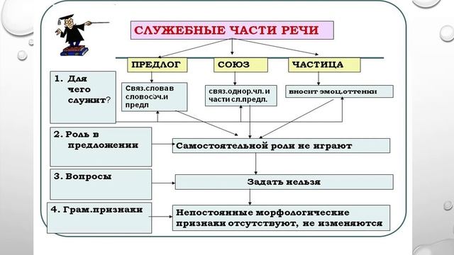 Что такое СЛУЖЕБНЫЕ ЧАСТИ РЕЧИ в русском языке? смотреть онлайн