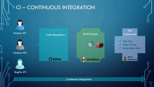 DevOps: CI/CD Introduction (Continuous Integration, Continuous Delivery, Continuous Deployment) смотреть онлайн
