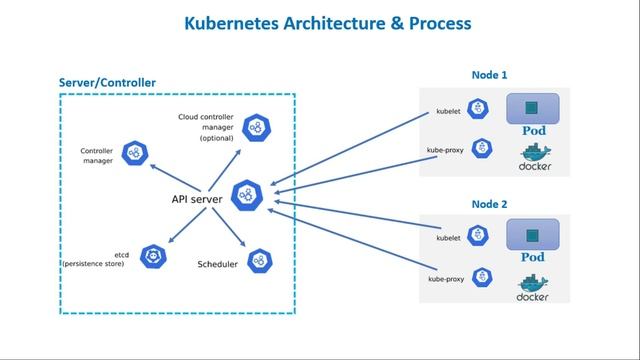 Kubernetes | Kubernetes Architecture & Process | Microservices | Tutorial #1 смотреть онлайн