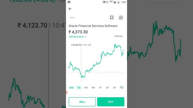 Oracle Financial Services share | oracle financial services share analysis | Sb tech смотреть онлайн