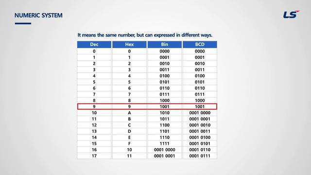 LS ELECTRIC | PLC 3.1 NUMERIC SYSTEM смотреть онлайн