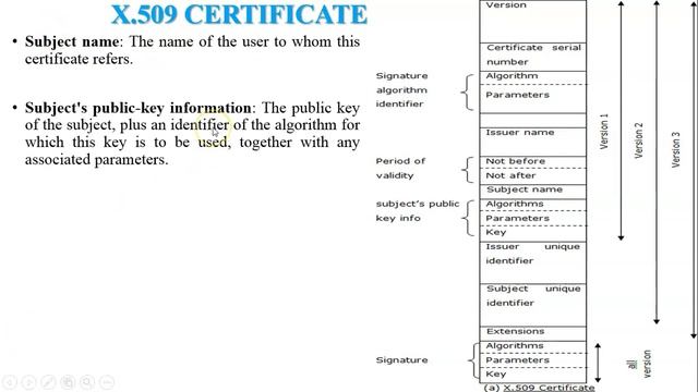 X.509 Digital Certificate Format | Explain different website digital certificate format смотреть онлайн
