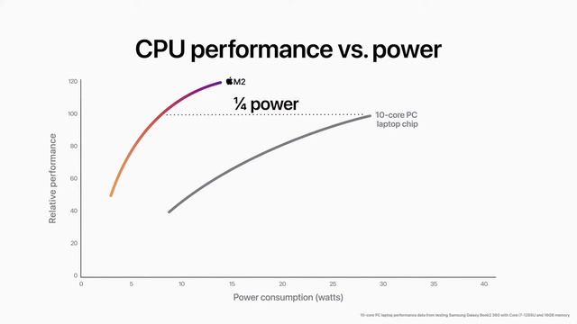 Watch Apple's Deep Dive Into Mac M2 Chip смотреть онлайн