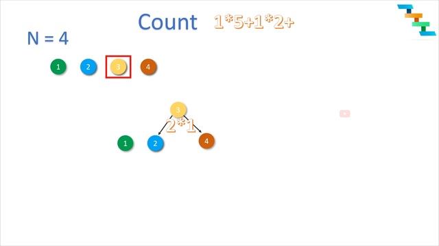 Unique Binary Search Trees count - Catalan Number смотреть онлайн