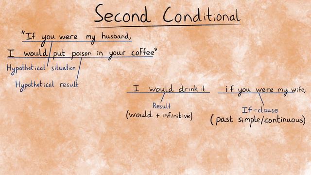 Second Conditional | English Conditional Tenses