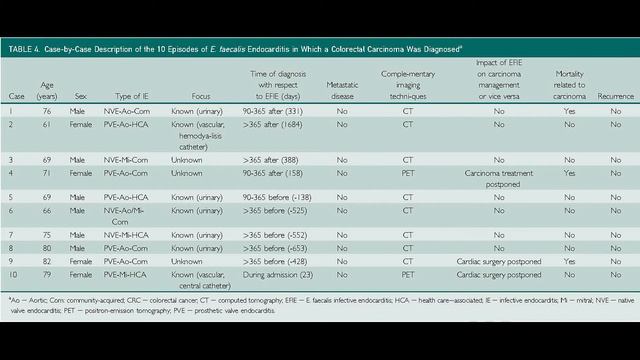 Colorectal Neoplasms in Patients With Enterococcus faecalis Endocarditis смотреть онлайн