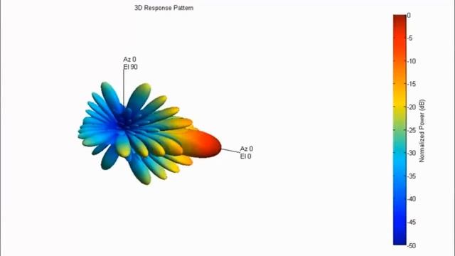 Phased Array System Toolbox смотреть онлайн