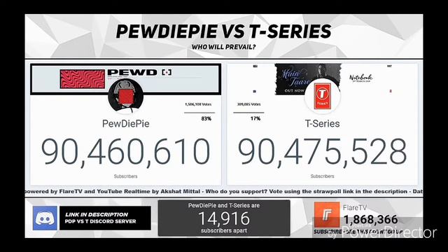 PewDiePie vs T-Series. Утро 9:40. T-Series выигрывает PewDiePie на 15 000 подписчиков смотреть онлайн