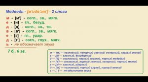 Звуко – буквенный   (фонетический)  разбор  к   слову  медведь