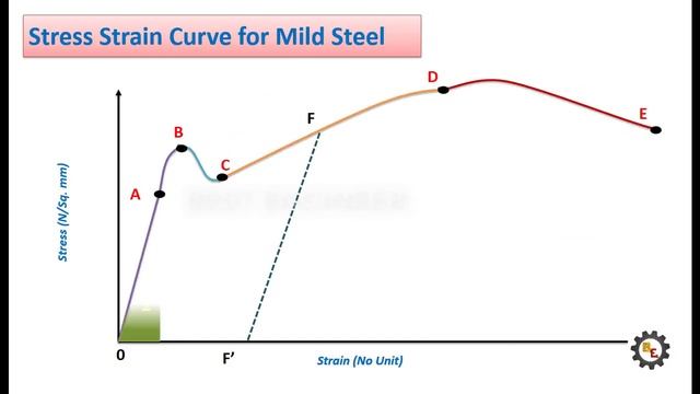 Stress Strain Curve | Elastic Plastic Region | Types of Material fracture | Best Engineer смотреть онлайн