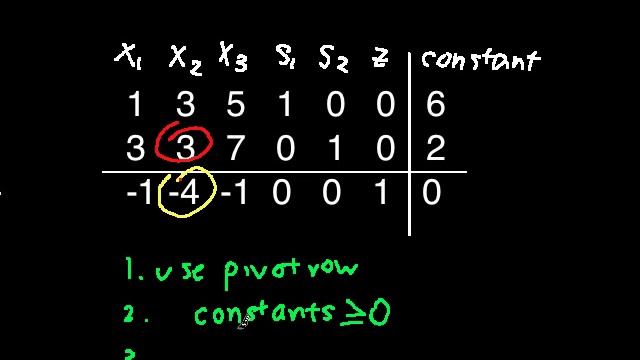Simplex Method (for maximizing) Part 2 смотреть онлайн