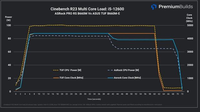 ASRock B660M PRO RS Review - Budget bargain or Bad buy? смотреть онлайн