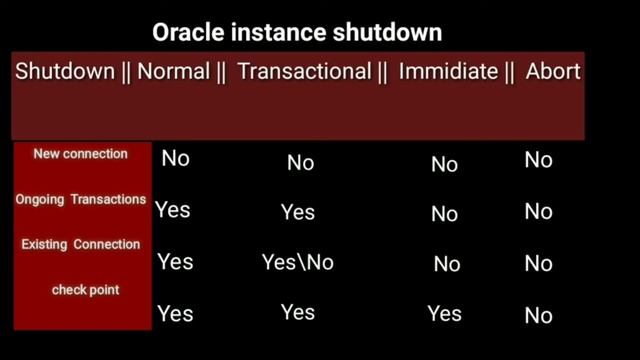 Oracle instance shutdown easily explained in a table method. смотреть онлайн