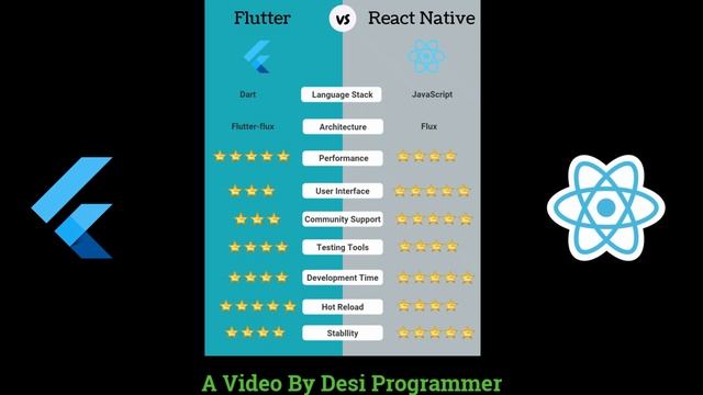 What is Flutter ??Should You Learn Flutter ? ?Flutter Details In Hindi By Desi Programmer смотреть онлайн