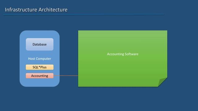 Oracle SQL - Client Server Architecture - Lesson 05 смотреть онлайн