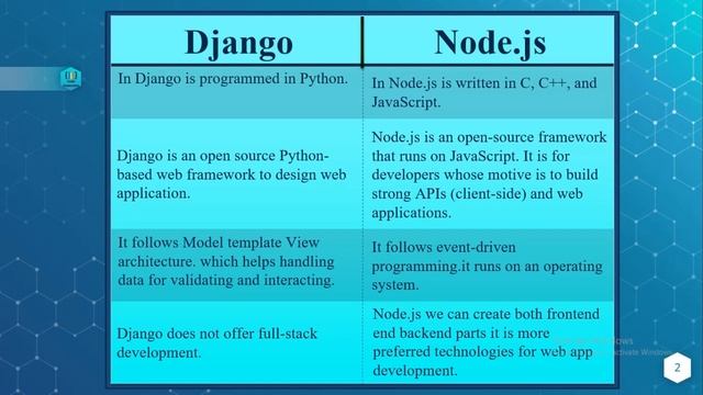 Difference Between Django And Node Js | What Is Django And Node Js | Code Generator | CG смотреть онлайн