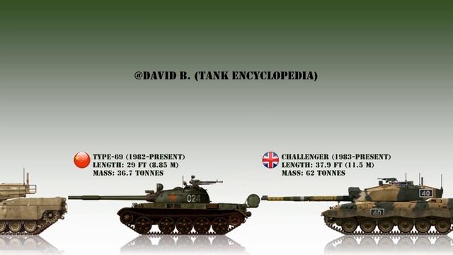 Main Battle Tanks Size Comparison (2021) смотреть онлайн