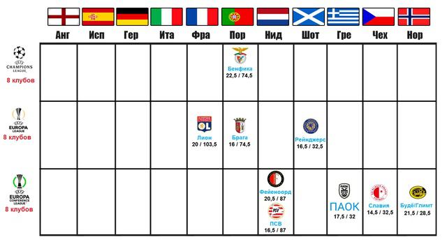 Сколько осталось клубов в еврокубках по странам смотреть онлайн