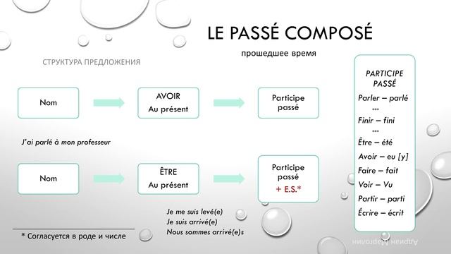 Passé composé. Самое популярное прошедшее время французского языка ?? смотреть онлайн