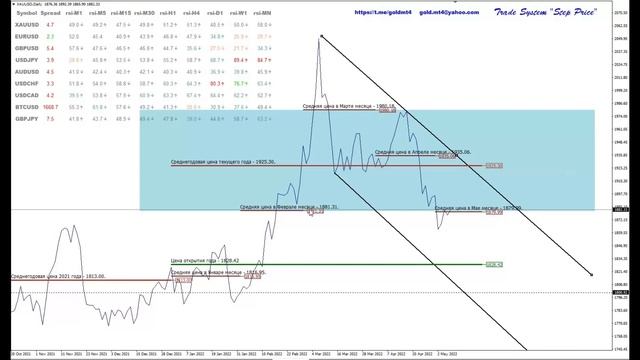 Прогноз на золото на 8-9.05.2022, на неделю и до конца 2022. Цели 2022 года внизу 1520!