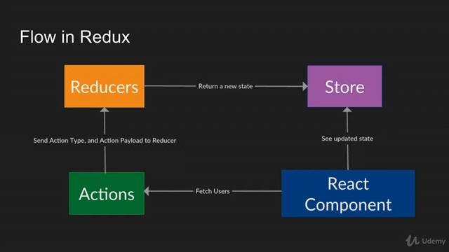 Learn Redux in React Native in less than 2 hours! : Redux Overview смотреть онлайн