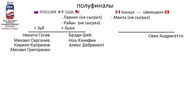 Чемпионат мира по хоккею 2019. Результаты. Расписание плей-офф. Сетка. ¼ финала. Россия США. смотреть онлайн
