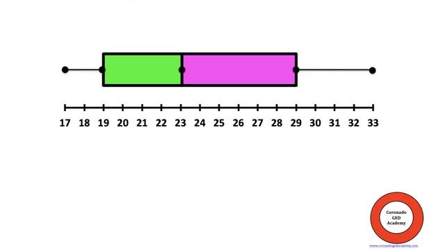 Construir & interpretar un diagrama de caja y bigotes смотреть онлайн