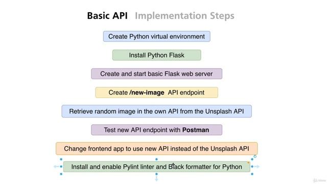 What is a Rest ApI смотреть онлайн