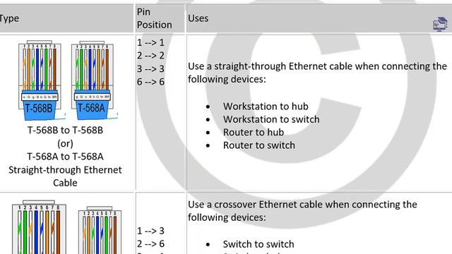 LAN CABLE(UTP) CRIMPING COLOUR CODING (STRAIGHT, CROSS AND ROLLOVER) and Device Connecting Facts смотреть онлайн