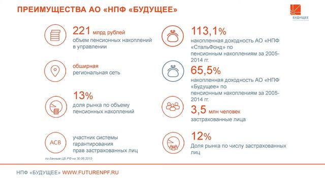 Преимущества АО НПФ "Будущее" смотреть онлайн