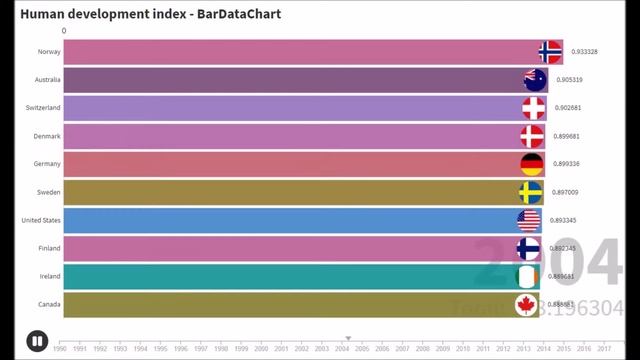 Human development index (HDI) - Top Countries 1990-2018 смотреть онлайн
