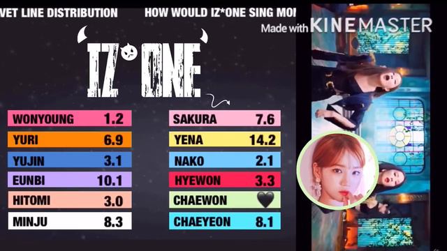 HOW WOULD IZONE / IZ*ONE SING : IRENE AND SEULGI [ RED VELVET ] – MONSTER | LINE DISTRIBUTION смотреть онлайн