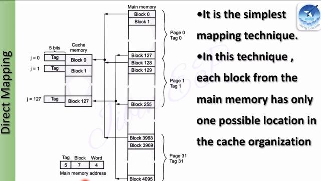 Cache Memory | Memory Mapping | CST202 COA | ECT206 CAM | KTU смотреть онлайн