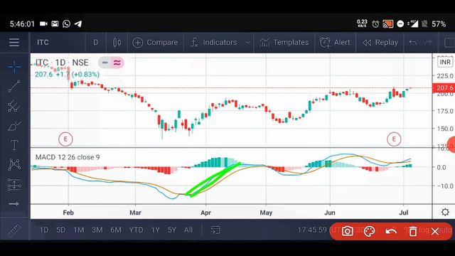 MACD Indicator || MACD trading strategy || MACD INDICATOR in hindi || MACD Indicator explained смотреть онлайн