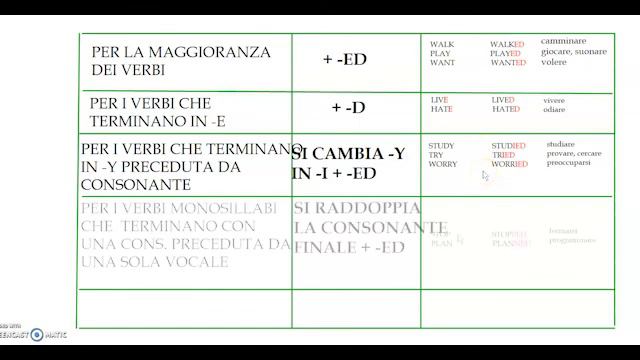 Lesson 73 - PAST simple: REGULAR verbs - Passato dei verbi regolari смотреть онлайн
