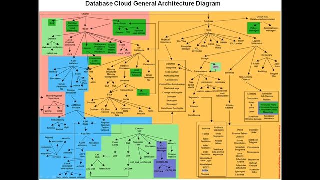 Database Cloud Architecture Diagram смотреть онлайн