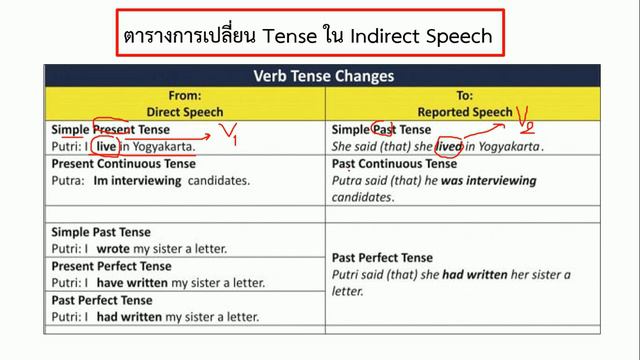 Study from Home โดยครูนิวัฒน์ เรื่อง Reported Speech วิชาภาษาอังกฤษพื้นฐาน ชั้นมัธยมศึกษาปีที่ 3 смотреть онлайн