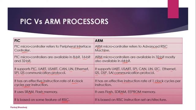 KEE602 PIC Vs ARM Processor смотреть онлайн
