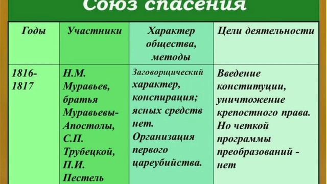 Краткий пересказ §8-9. Общественное движение при Александре 1. Декабристы. История 9 кл. Арсентьев. смотреть онлайн