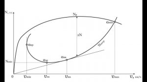 Аэродинамика для всех - Часть 8 Горизонтальный полёт Кривые Жуковского