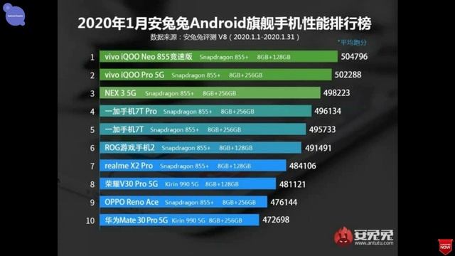 Antutu benchmark highest score 2020 | highest antutu score 2020 | best antutu benchmark phone 2020 смотреть онлайн