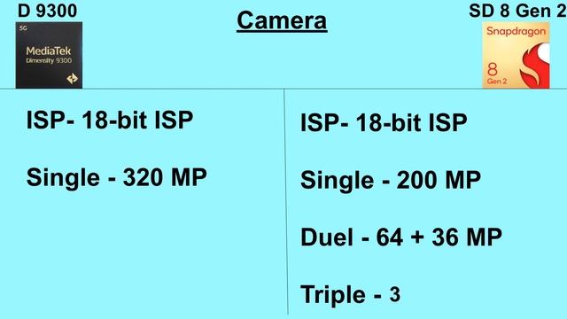 Dimensity 9300 Vs Snapdragon 8 Gen 2 || Which one is better? смотреть онлайн