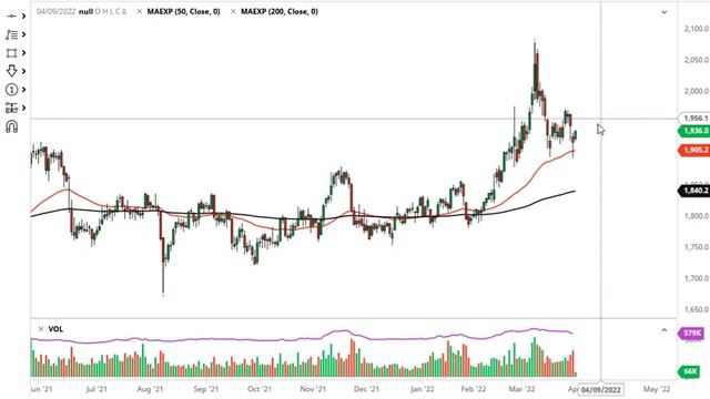 Gold Technical Analysis for March 31, 2022 by FXEmpire смотреть онлайн