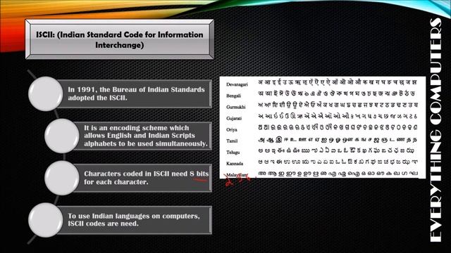 Encoding Schemes | Class 11 | Unit 1 | Part 14 | Computer Science | CBSE 2020-21 смотреть онлайн