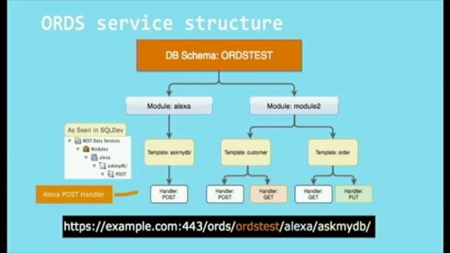 Alexa! How Do You Work with Oracle REST Data Services? - Jonathan Dixon, JMJ Cloud смотреть онлайн