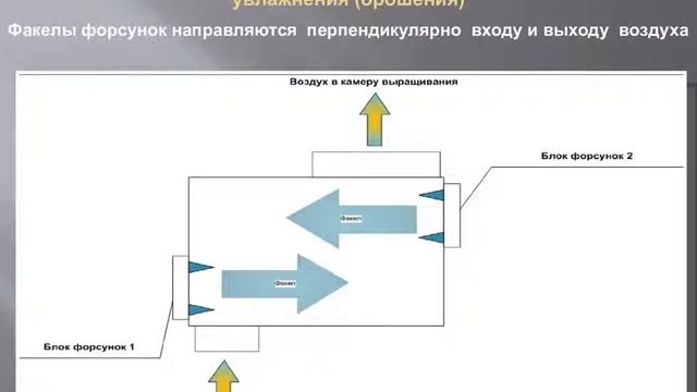 Системы увлажнения воздуха смотреть онлайн