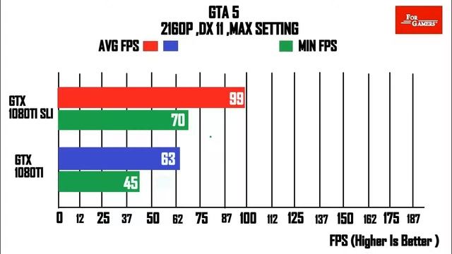GTX 1080 Ti SLI vs GTX 1080 Ti | COMPARISON | смотреть онлайн