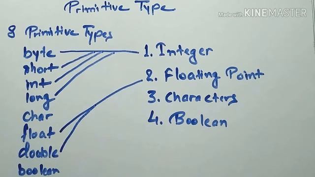 Primitive type in Java смотреть онлайн