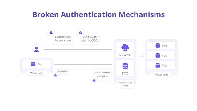 OWASP Kubernetes Top 10 | Broken Authentication Mechanisms #OWASP #Kubernetes #K8s смотреть онлайн